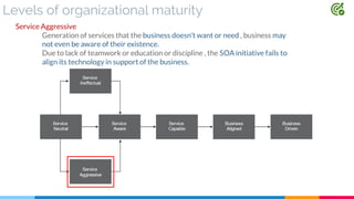 Levels of organizational maturity
Service Aggressive
Generation of services that the business doesn't want or need , business may
not even be aware of their existence.
Due to lack of teamwork or education or discipline , the SOA initiative fails to
align its technology in support of the business.
 