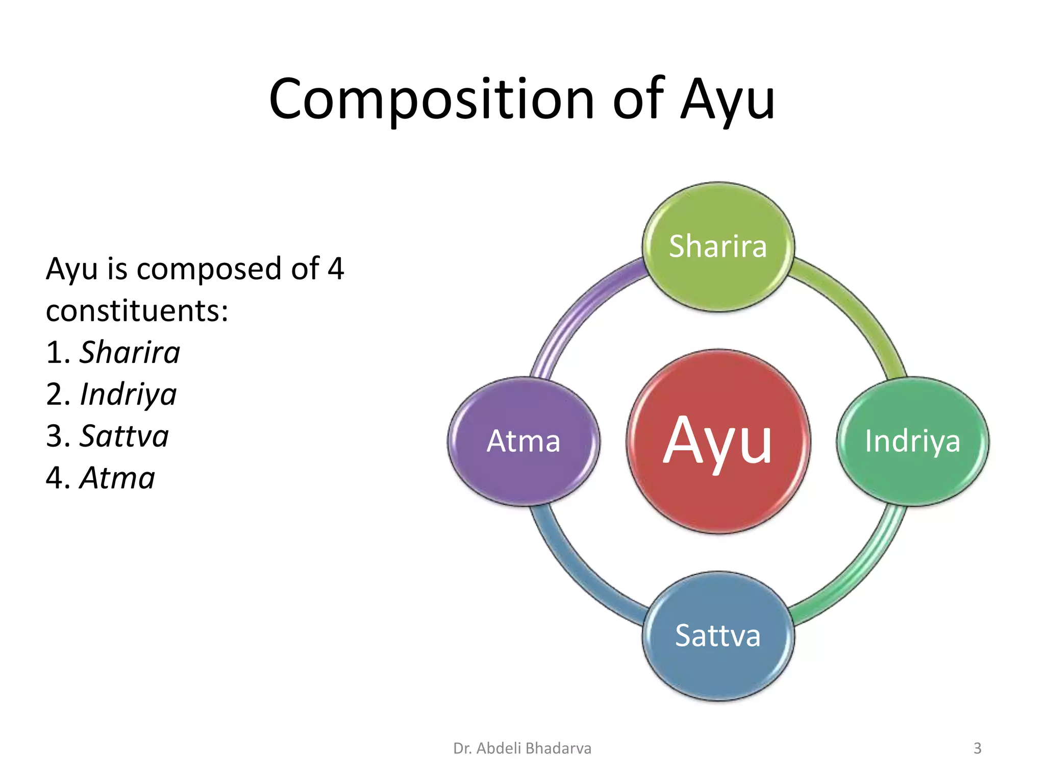 Composition of Ayu
Ayu
Sharira
Indriya
Sattva
Atma
Ayu is composed of 4
constituents:
1. Sharira
2. Indriya
3. Sattva
4. Atma
3Dr. Abdeli Bhadarva
 