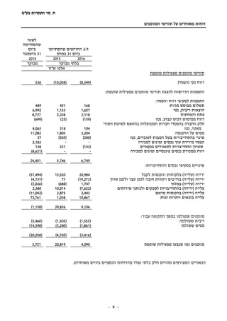 ‫בע‬ ‫תעשיות‬ ‫מר‬ .‫ח‬"‫מ‬
-- 9
‫המזומנים‬ ‫תזרימי‬ ‫על‬ ‫מאוחדים‬ ‫דוחות‬
‫ל‬-3‫שהסתיימו‬ ‫החודשים‬
‫ביום‬31‫במרס‬
‫לשנה‬
‫שהסתיימה‬
‫ביום‬
31‫בדצמבר‬
201620152015
‫מבוקר‬ ‫בלתי‬‫מבוקר‬
‫ש"ח‬ ‫אלפי‬
‫שוטפת‬ ‫מפעילות‬ ‫מזומנים‬ ‫תזרימי‬
‫נקי‬ ‫רווח‬)‫(הפסד‬(8,349)(10,058)536
:‫שוטפת‬ ‫מפעילות‬ ‫מזומנים‬ ‫תזרימי‬ ‫להצגת‬ ‫הדרושות‬ ‫התאמות‬
:‫והפסד‬ ‫רווח‬ ‫לסעיפי‬ ‫התאמות‬
‫מניות‬ ‫מבוסס‬ ‫תשלום‬168451489
‫נטו‬ ,‫ריבית‬ ‫הוצאות‬1,6571,1336,992
‫פחת‬‫והפחתות‬2,1182,2388,737
‫רכוש‬ ‫ממימוש‬ ‫רווח‬‫נטו‬ ,‫קבוע‬(159)(25)(699)
‫החברה‬ ‫חלק‬‫חברות‬ ‫בהפסדי‬‫השווי‬ ‫לשיטת‬ ‫בהתאם‬ ‫המטופלות‬
‫מאזני‬‫נטו‬ ,1043184,063
‫ההכנסה‬ ‫על‬ ‫מסים‬3,2041,80511,082
‫נטו‬ ,‫לעובדים‬ ‫הטבות‬ ‫בשל‬ ‫בהתחייבויות‬ ‫שינוי‬(200)(505)37
‫למכירה‬ ‫זמינים‬ ‫נכסים‬ ‫ערך‬ ‫מירידת‬ ‫הפסד‬--2,183
‫בנקאיים‬ ‫לתאגידים‬ ‫התחייבויות‬ ‫שערוך‬(143)331138
‫למכירה‬ ‫זמינים‬ ‫פיננסיים‬ ‫נכסים‬ ‫ממכירת‬ ‫רווח‬--(8,621)
6,7495,74624,401
:‫והתחייבויות‬ ‫נכסים‬ ‫בסעיפי‬ ‫שינויים‬
‫ירידה‬(‫עלייה‬)‫בלקוחות‬‫לקבל‬ ‫והכנסות‬20,98415,520(57,494)
( ‫ירידה‬‫עלייה‬)‫ארוך‬ ‫ולזמן‬ ‫קצר‬ ‫לזמן‬ ‫חובה‬ ‫ויתרות‬ ‫בחייבים‬(19,273)77(4,737)
‫ירידה‬‫במלאי‬ )‫(עלייה‬1,747(688)(3,026)
‫עלייה‬(‫ירידה‬)‫שירותים‬ ‫ולנותני‬ ‫לספקים‬ ‫בהתחייבויות‬(7,622)10,0142,380
‫מראש‬ ‫בהכנסות‬ )‫(ירידה‬ ‫עלייה‬2,4033,875(11,042)
‫עלייה‬‫זכות‬ ‫ויתרות‬ ‫בזכאים‬10,8671,03872,761
9,10629,836(1,158)
‫ה‬ ‫במשך‬ ‫ששולמו‬ ‫מזומנים‬‫תקופה‬:‫עבור‬
‫ששולמה‬ ‫ריבית‬(1,555)(1,505)(5,460)
‫ששולמו‬ ‫מסים‬(1,861)(3,200)(14,598)
(3,416)(4,705)(20,058)
‫שוטפת‬ ‫מפעילות‬ ‫שנבעו‬ ‫נטו‬ ‫מזומנים‬4,09020,8193,721
‫הבאורי‬‫ם‬.‫מאוחדים‬ ‫ביניים‬ ‫הכספיים‬ ‫מהדוחות‬ ‫נפרד‬ ‫בלתי‬ ‫חלק‬ ‫מהווים‬ ‫המצורפים‬
 