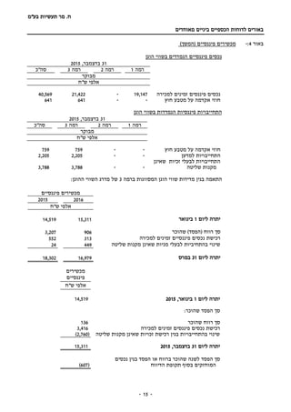 ‫בע‬ ‫תעשיות‬ ‫מר‬ .‫ח‬"‫מ‬
‫ביניים‬ ‫הכספיים‬ ‫לדוחות‬ ‫באורים‬‫מאוחדים‬
-- 15
‫באור‬4:-‫מכשירים‬‫פיננסיים‬)‫(המשך‬
‫הוגן‬ ‫בשווי‬ ‫הנמדדים‬ ‫פיננסיים‬ ‫נכסים‬
31,‫בדצמבר‬2015
‫רמה‬1‫רמה‬2‫רמה‬3‫סה"כ‬
‫מבוקר‬
‫ש"ח‬ ‫אלפי‬
‫למכירה‬ ‫זמינים‬ ‫פיננסים‬ ‫נכסים‬19,147-21,42240,569
‫חוץ‬ ‫מטבע‬ ‫על‬ ‫אקדמה‬ ‫חוזי‬--641641
‫התחייבויות‬‫הוגן‬ ‫בשווי‬ ‫הנמדדות‬ ‫פיננסיות‬
31,‫בדצמבר‬2015
‫רמה‬1‫רמה‬2‫רמה‬3‫סה"כ‬
‫מבוקר‬
‫ש"ח‬ ‫אלפי‬
‫חוץ‬ ‫מטבע‬ ‫על‬ ‫אקדמה‬ ‫חוזי‬--759759
‫למדען‬ ‫התחייבויות‬--2,2052,205
‫שאינן‬ ‫זכיות‬ ‫לבעלי‬ ‫התחייבויות‬
‫שליטה‬ ‫מקנות‬--3,7883,788
‫התאמה‬‫בגין‬‫מדידות‬‫שווי‬‫הוגן‬‫המסווגות‬‫ברמה‬3‫של‬‫מדרג‬‫ה‬‫שווי‬‫ה‬‫הוגן‬:
‫פיננסיים‬ ‫מכשירים‬
20162015
‫ש"ח‬ ‫אלפי‬
‫יתרה‬‫ליום‬1‫בינואר‬15,31114,519
‫סך‬‫רווח‬)‫(הפסד‬‫שהוכר‬9063,207
‫למכירה‬ ‫זמינים‬ ‫פיננסיים‬ ‫נכסים‬ ‫רכישת‬313552
‫שינוי‬‫בהתחיביות‬‫לבעלי‬‫שליטה‬ ‫מקנות‬ ‫שאינן‬ ‫מניות‬44924
‫ליום‬ ‫יתרה‬31‫במרס‬16,97918,302
‫מכשירים‬
‫פיננסיים‬
‫ש"ח‬ ‫אלפי‬
‫ליום‬ ‫יתרה‬1,‫בינואר‬201514,519
:‫שהוכר‬ ‫הפסד‬ ‫סך‬
‫שהוכר‬ ‫רווח‬ ‫סך‬136
‫למכירה‬ ‫זמינים‬ ‫פיננסים‬ ‫נכסים‬ ‫רכישת‬3,416
‫שליטה‬ ‫מקנות‬ ‫שאינן‬ ‫זכויות‬ ‫רכישת‬ ‫בגין‬ ‫בהתחייבויות‬ ‫שינוי‬(2,760)
‫ליום‬ ‫יתרה‬31,‫בדצמבר‬201515,311
‫נכסים‬ ‫בגין‬ ‫הפסד‬ ‫או‬ ‫ברווח‬ ‫שהוכר‬ ‫לשנה‬ ‫הפסד‬ ‫סך‬
‫הדיווח‬ ‫תקופת‬ ‫בסוף‬ ‫המוחזקים‬(607)
 