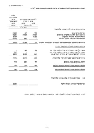 ‫תעשיות‬ ‫מר‬ .‫ח‬‫בע"מ‬
‫הדוח‬ ‫מתוך‬ ‫כספיים‬ ‫נתונים‬‫ות‬‫המאוחדים‬‫המזומנים‬ ‫תזרימי‬ ‫על‬‫לחברה‬ ‫המיוחסים‬
-- 8
‫ל‬-3‫שהסתיימו‬ ‫החודשים‬
‫ביום‬31‫במרס‬
‫לשנה‬
‫שהסתיימה‬
‫ביום‬
31‫בדצמבר‬
201620152015
‫מבוקר‬ ‫בלתי‬‫מבוקר‬
‫ש"ח‬ ‫אלפי‬
‫החברה‬ ‫של‬ ‫השקעה‬ ‫מפעילות‬ ‫מזומנים‬ ‫תזרימי‬
‫קבוע‬ ‫רכוש‬ ‫רכישת‬(172)(67)(1,035)
‫ו‬ ‫השקעה‬‫מוחזקות‬ ‫לחברות‬ ‫הלוואות‬ ‫מתן‬(1,783)(1,730)(5,251)
‫מוחזקות‬ ‫מחברות‬ ‫הלוואות‬ ‫החזר‬1,683-8,779
‫רכישת‬‫פיננסים‬ ‫נכסים‬‫למכירה‬ ‫זמינים‬-(552)(1,020)
‫ש‬ ‫נטו‬ ‫מזומנים‬( ‫מפעילות‬ ‫נבעו‬‫לפעילות‬ ‫שימשו‬)‫החברה‬ ‫של‬ ‫השקעה‬:(272)(2,349)1,473
‫החברה‬ ‫של‬ ‫מימון‬ ‫מפעילות‬ ‫מזומנים‬ ‫תזרימי‬
‫פרעון‬‫נטו‬ ,‫ארוך‬ ‫לזמן‬ ‫אחרות‬ ‫והתחייבויות‬ ‫הלוואות‬(26)(68)-
‫אחרות‬ ‫והתחייבויות‬ ‫הלוואות‬ ‫קבלת‬‫נטו‬ ,‫ארוך‬ ‫לזמן‬--(377)
‫נטו‬ ,‫ואחרים‬ ‫בנקאיים‬ ‫מתאגידים‬ ‫קצר‬ ‫לזמן‬ ‫אשראי‬2612,3822,293
‫נטו‬ ‫מזומנים‬‫מפעילות‬ ‫שנבעו‬‫החברה‬ ‫של‬ ‫מימון‬:2352,3141,916
‫מזומנים‬ ‫ושווי‬ ‫במזומנים‬ ‫ירידה‬(79)(204)(140)
‫ושווי‬ ‫מזומנים‬ ‫יתרת‬‫ה‬ ‫לתחילת‬ ‫מזומנים‬‫תקופה‬197337337
‫ה‬ ‫לסוף‬ ‫מזומנים‬ ‫ושווי‬ ‫מזומנים‬ ‫יתרת‬‫תקופה‬118133197
)‫(א‬‫של‬ ‫במזומן‬ ‫שלא‬ ‫מהותיות‬ ‫פעילויות‬‫החברה‬
‫רכישת‬‫זכויות‬‫שאינן‬‫מקנות‬‫שליטה‬--2,854
‫מהווה‬ ‫המצורף‬ ‫הנוסף‬ ‫המידע‬.‫הנפרד‬ ‫הכספי‬ ‫ומהמידע‬ ‫הכספיים‬ ‫מהנתונים‬ ‫נפרד‬ ‫בלתי‬ ‫חלק‬
 