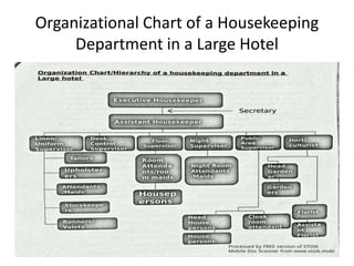 Organizational Chart of a Housekeeping
Department in a Large Hotel
 