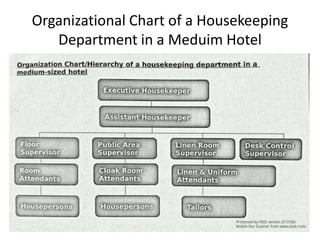 Organizational Chart of a Housekeeping
Department in a Meduim Hotel
 