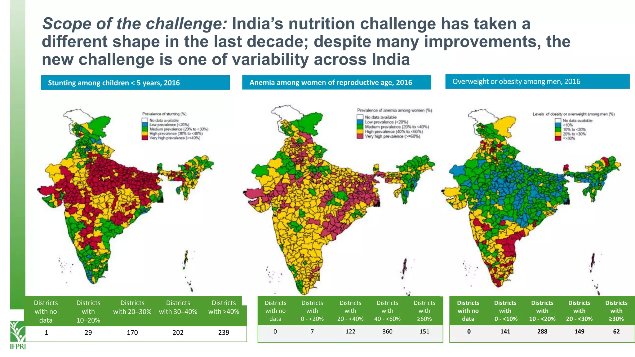 Scope of the challenge: India’s nutrition challenge has taken a
different shape in the last decade; despite many improvements, the
new challenge is one of variability across India
Districts
with no
data
Districts
with
10⎼20%
Districts
with 20⎼30%
Districts
with 30⎼40%
Districts
with >40%
1 29 170 202 239
Anemia among women of reproductive age, 2016
Districts
with no
data
Districts
with
0 - <20%
Districts
with
20 - <40%
Districts
with
40 - <60%
Districts
with
≥60%
0 7 122 360 151
Overweight or obesity among men, 2016
Districts
with no
data
Districts
with
0 - <10%
Districts
with
10 - <20%
Districts
with
20 - <30%
Districts
with
≥30%
0 141 288 149 62
Stunting among children < 5 years, 2016
 