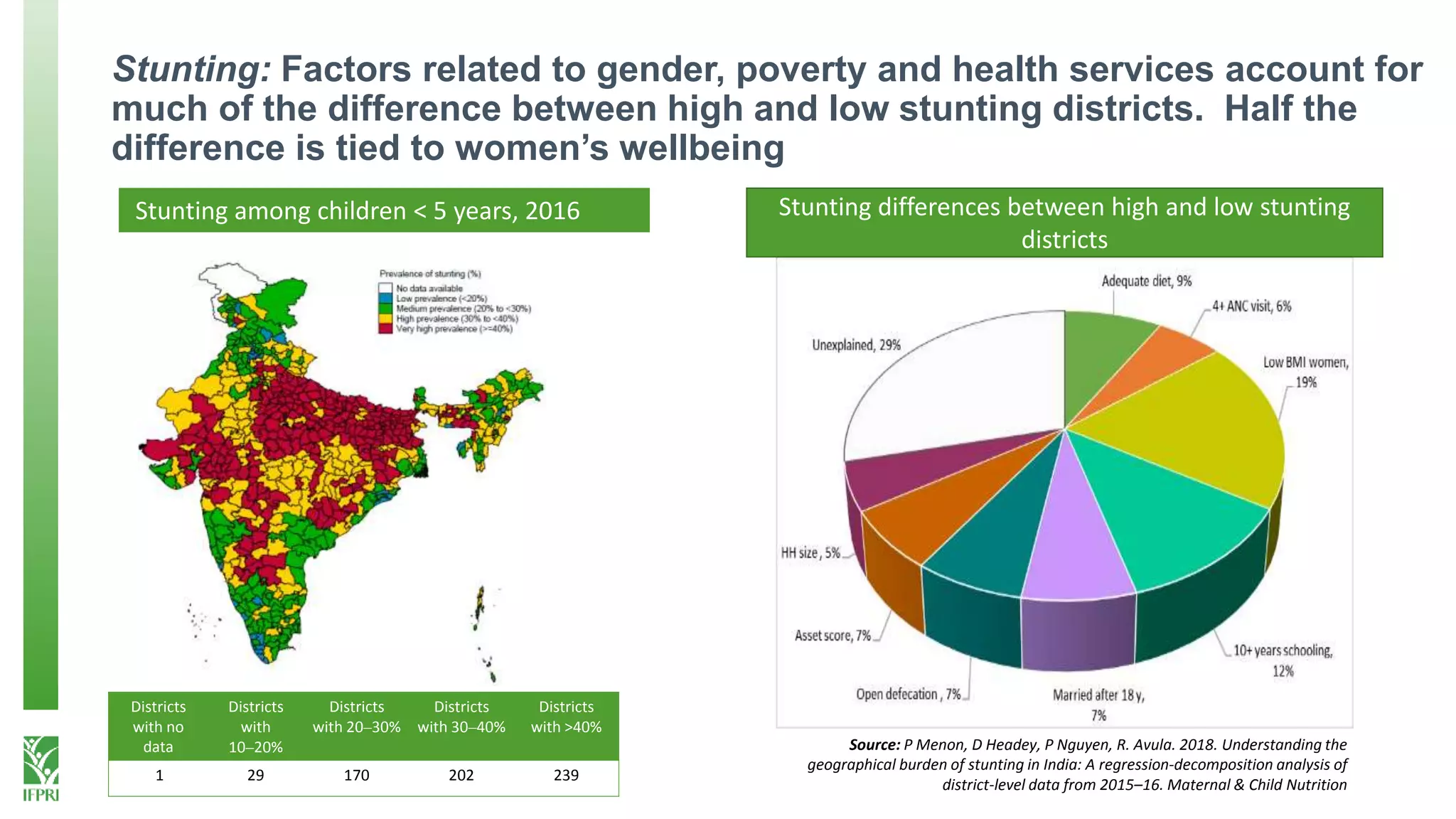 Stunting: Factors related to gender, poverty and health services account for
much of the difference between high and low stunting districts. Half the
difference is tied to women’s wellbeing
Districts
with no
data
Districts
with
10⎼20%
Districts
with 20⎼30%
Districts
with 30⎼40%
Districts
with >40%
1 29 170 202 239
Stunting among children < 5 years, 2016
Source: P Menon, D Headey, P Nguyen, R. Avula. 2018. Understanding the
geographical burden of stunting in India: A regression‐decomposition analysis of
district‐level data from 2015–16. Maternal & Child Nutrition
Stunting differences between high and low stunting
districts
 