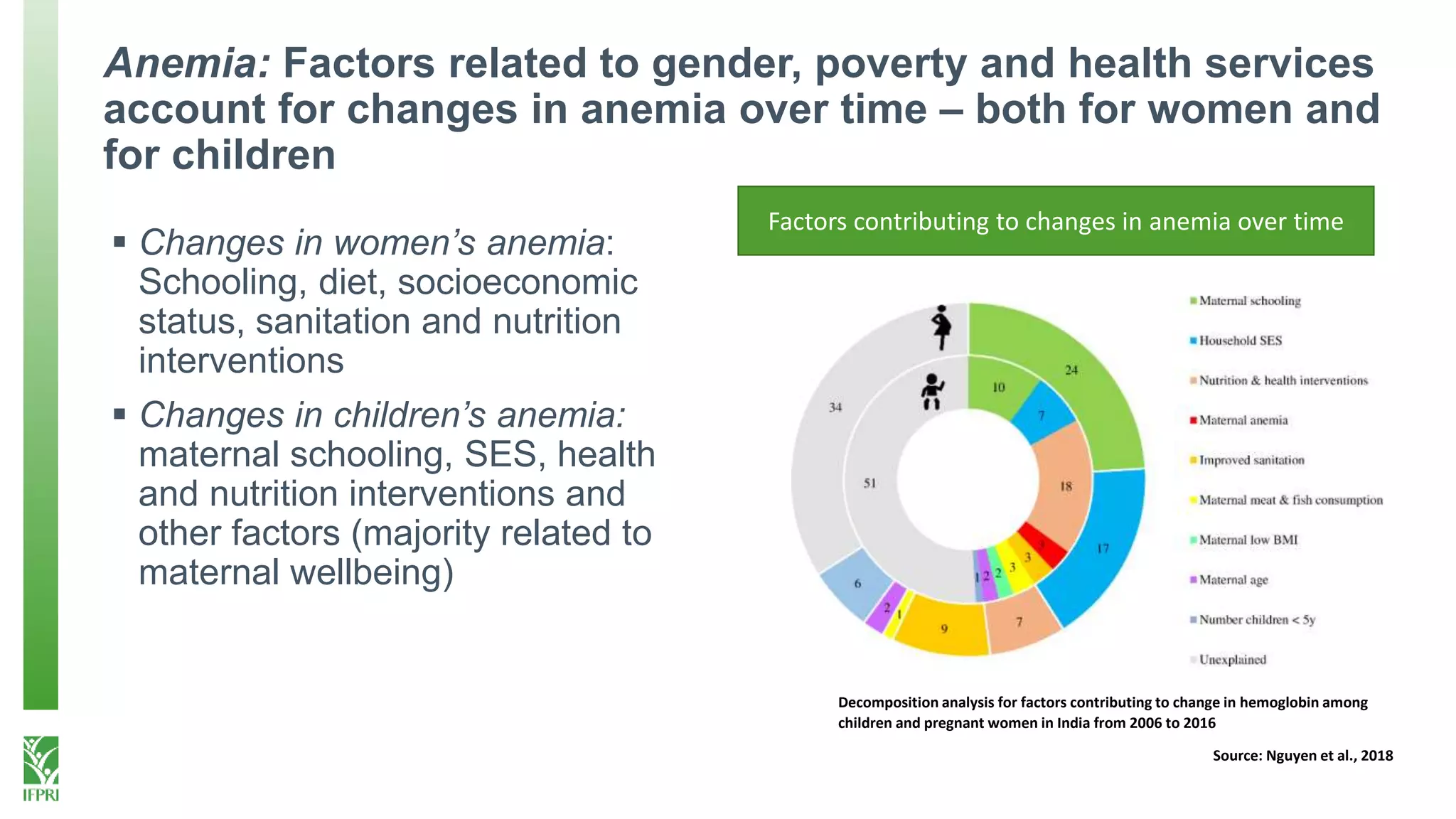 Anemia: Factors related to gender, poverty and health services
account for changes in anemia over time – both for women and
for children
Decomposition analysis for factors contributing to change in hemoglobin among
children and pregnant women in India from 2006 to 2016
Source: Nguyen et al., 2018
Factors contributing to changes in anemia over time
 Changes in women’s anemia:
Schooling, diet, socioeconomic
status, sanitation and nutrition
interventions
 Changes in children’s anemia:
maternal schooling, SES, health
and nutrition interventions and
other factors (majority related to
maternal wellbeing)
 