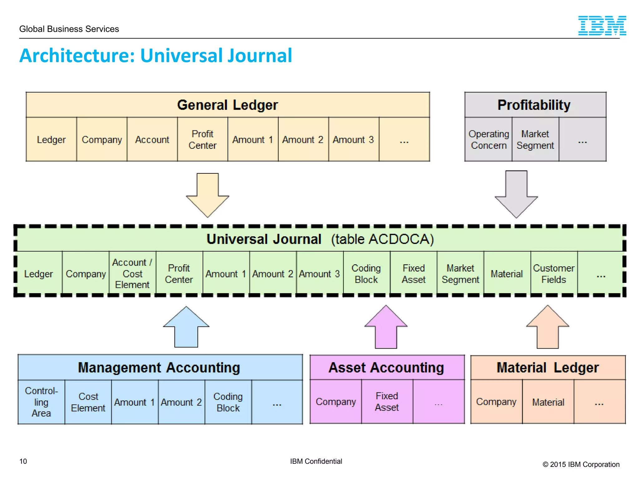 Global Business Services
© 2015 IBM Corporation10 IBM Confidential
Architecture: Universal Journal
 