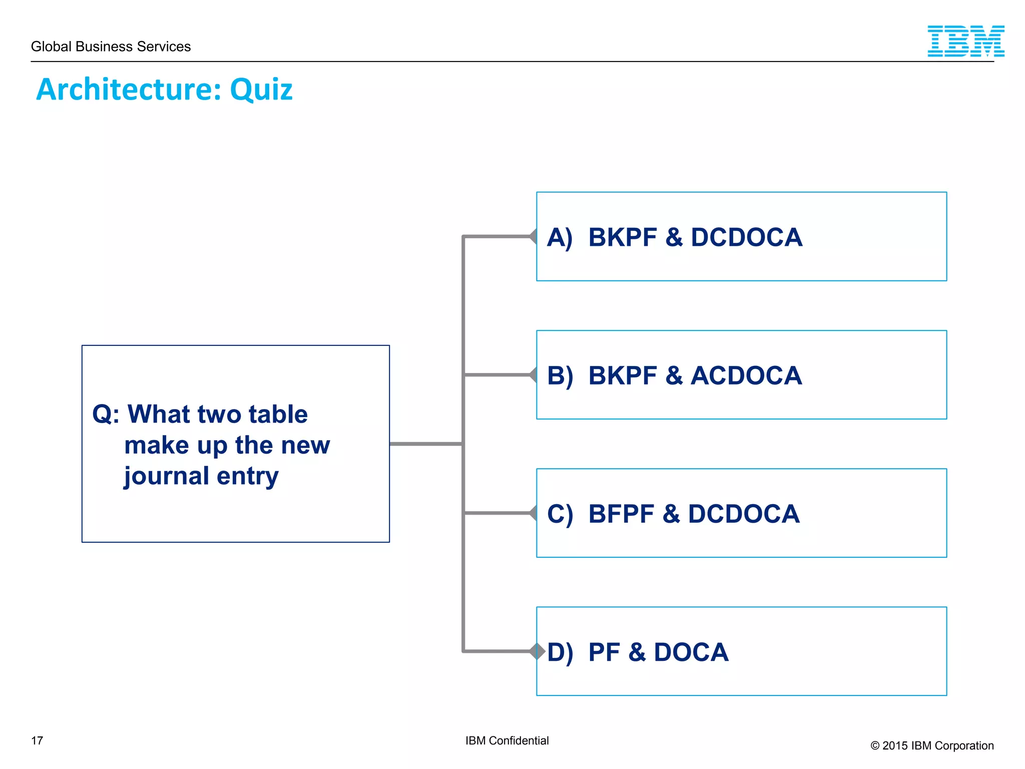 Global Business Services
© 2015 IBM Corporation17 IBM Confidential
Architecture: Quiz
Q: What two table
make up the new
journal entry
A) BKPF & DCDOCA
B) BKPF & ACDOCA
C) BFPF & DCDOCA
D) PF & DOCA
 