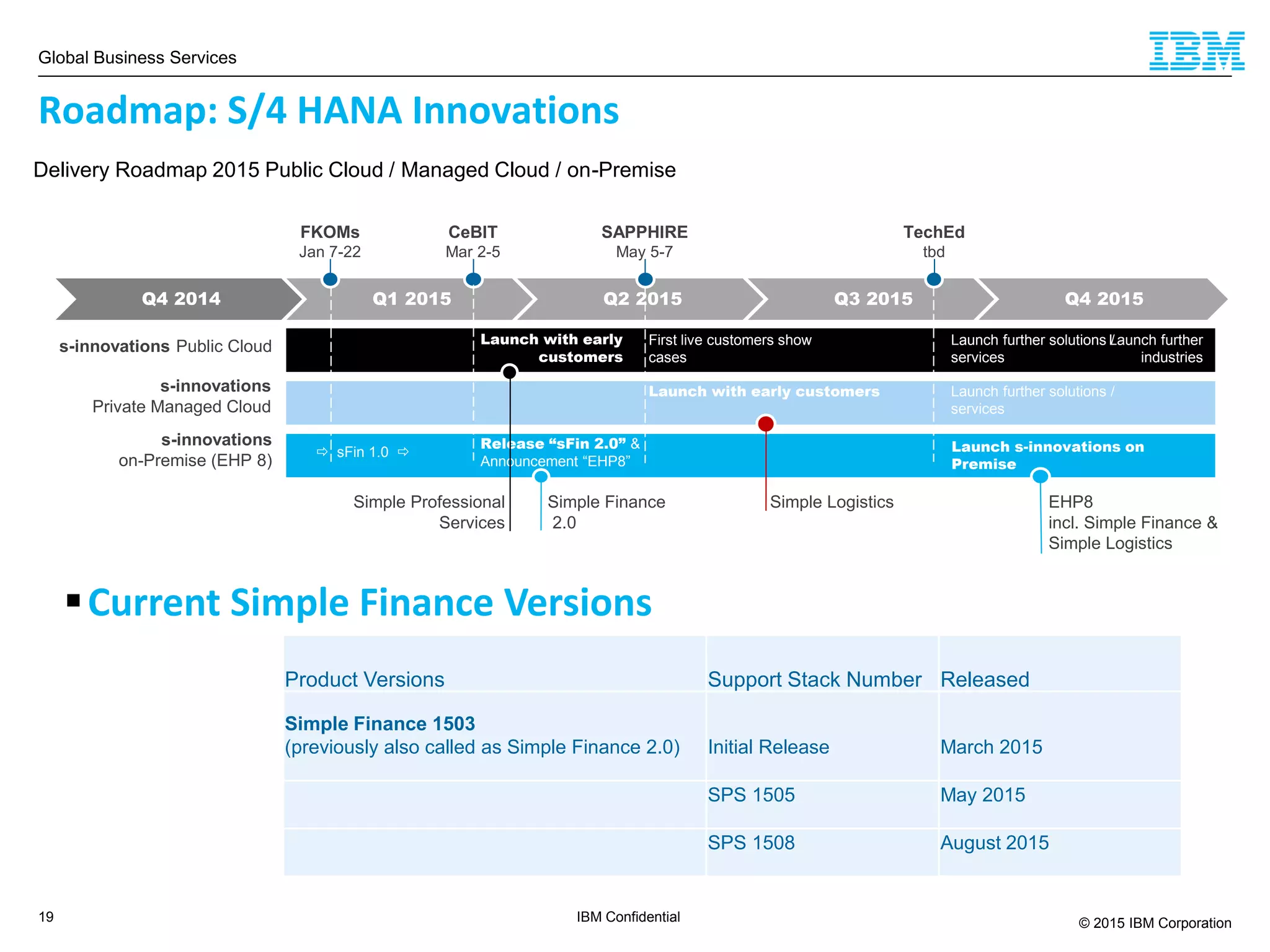 Global Business Services
© 2015 IBM Corporation19 IBM Confidential
Delivery Roadmap 2015 Public Cloud / Managed Cloud / on-Premise
Roadmap: S/4 HANA Innovations
TechEd
tbd
Q4 2014 Q1 2015 Q2 2015 Q3 2015 Q4 2015
FKOMs
Jan 7-22
CeBIT
Mar 2-5
SAPPHIRE
May 5-7
Launch with early
customers
s-innovations Public Cloud First live customers show
cases
Launch further solutions /
services
Launch further
industries
s-innovations
Private Managed Cloud
Launch with early customers
Release “sFin 2.0” &
Announcement “EHP8”
s-innovations
on-Premise (EHP 8)
Launch s-innovations on
Premise
Launch further solutions /
services
Simple Professional
Services
EHP8
incl. Simple Finance &
Simple Logistics
Simple Finance
2.0
 sFin 1.0 
Simple Logistics
Current Simple Finance Versions
Product Versions Support Stack Number Released
Simple Finance 1503
(previously also called as Simple Finance 2.0) Initial Release March 2015
SPS 1505 May 2015
SPS 1508 August 2015
 
