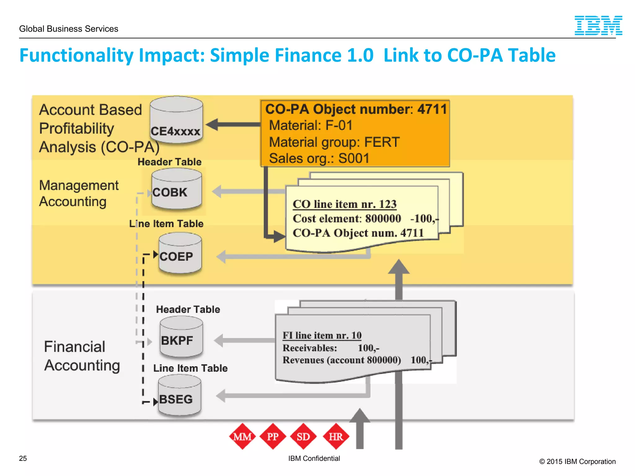 Global Business Services
© 2015 IBM Corporation25 IBM Confidential
Functionality Impact: Simple Finance 1.0 Link to CO-PA Table
 