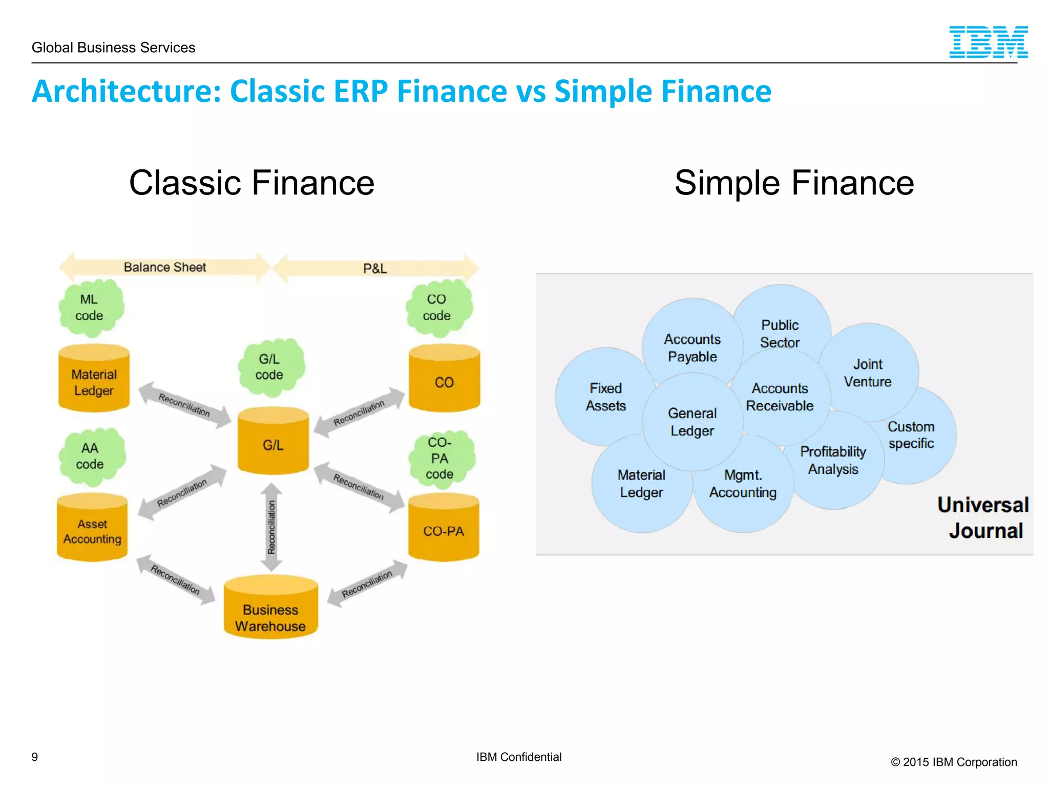 Global Business Services
© 2015 IBM Corporation9 IBM Confidential
Classic Finance Simple Finance
Architecture: Classic ERP Finance vs Simple Finance
 
