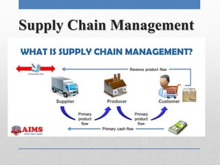 Supply Chain Management
 
