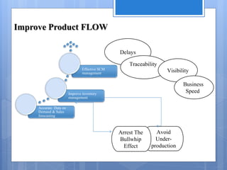 Improve Product FLOW
Accurate Data on
Demand & Sales
forecasting
Improve inventory
management
Effective SCM
management
Avoid
Under-
production
Arrest The
Bullwhip
Effect
Delays
Traceability
Visibility
Business
Speed
 
