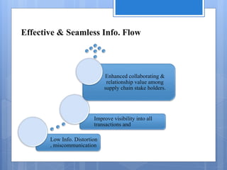 Effective & Seamless Info. Flow
Low Info. Distortion
, miscommunication
Improve visibility into all
transactions and
Enhanced collaborating &
relationship value among
supply chain stake holders.
 