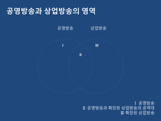 공영방송과 상업방송의 영역
공영방송 상업방송
Ⅰ 공영방송
Ⅱ 공영방송과 확장된 상업방송의 공역대
Ⅲ 확장된 상업방송
I III
II
 