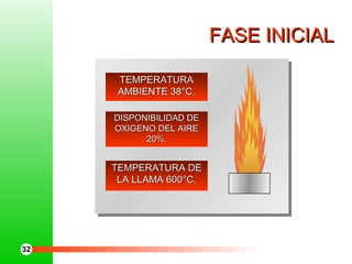 FASE INICIALFASE INICIAL
TEMPERATURATEMPERATURA
AMBIENTE 38°C.AMBIENTE 38°C.
DISPONIBILIDAD DEDISPONIBILIDAD DE
OXIGENO DEL AIREOXIGENO DEL AIRE
20%.20%.
TEMPERATURA DETEMPERATURA DE
LA LLAMA 600°C.LA LLAMA 600°C.
32
 