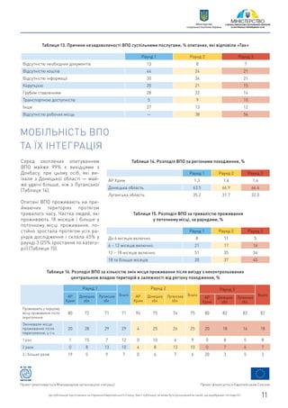 Проект фінансується Європейським СоюзомПроект реалізовується Міжнародною організацією з міграції
Цю публікацію підготовлено за сприяння Європейського Союзу. Зміст публікації не може бути розцінений як такий, що відображає погляди ЄС. 11
Міністерство
соціальної політики України
Раунд 1 Раунд 2 Раунд 3
Відсутністю необхідних документів 13 8 7
Відсутністю коштів 44 24 21
Відсутністю інформації 30 34 21
Корупцією 20 21 15
Грубим ставленням 28 22 14
Транспортною доступністю 5 9 10
Інше 27 13 12
Відсутністю робочих місць — 38 56
Таблиця 13. Причини незадоволеності ВПО суспільними послугами, % опитаних, які відповіли «Так»
МОБІЛЬНІСТЬ ВПО
ТА ЇХ ІНТЕГРАЦІЯ
Серед охоплених опитуванням
ВПО майже 99% є вихідцями з
Донбасу, при цьому осіб, які ви-
їхали з Донецької області — май-
же удвічі більше, ніж з Луганської
(Таблиця 14).
Опитані ВПО проживають на при-
ймаючих територіях протягом
тривалого часу. Частка людей, які
проживають 18 місяців і більше у
поточному місці проживання, по-
стійно зростала протягом усіх ра-
ундів дослідження і склала 45% у
раунді 3 (25% зростання по катего-
рії) (Таблиця 15).
Раунд 1 Раунд 2 Раунд 3
АР Крим 1.3 1.4 1.6
Донецька область 63.5 66.9 66.4
Луганська область 35.2 31.7 32.0
Таблиця 14. Розподіл ВПО за регіонами походження, %
Раунд 1 Раунд 2 Раунд 3
До 6 місяців включно. 8 11 5
6 – 12 місяців включно. 21 17 16
12 – 18 місяців включно. 51 35 34
18 та більше місяців 20 37 45
Таблиця 15. Розподіл ВПО за тривалістю проживання
у поточному місці, за раундами, %
Раунд 1
Всього
Раунд 2
Всього
Раунд 3
ВсьогоАР
Крим
Донецька
обл.
Луганська
обл.
АР
Крим
Донецька
обл.
Луганська
обл.
АР
Крим
Донецька
обл.
Луганська
обл.
Проживають у першому
місці проживання після
переселення
80 72 71 71 96 75 74 75 80 82 83 82
Змінювали місце
проживання після
переселення, у т.ч.
20 28 29 29 4 25 26 25 20 18 16 18
1 раз 1 15 7 12 0 10 6 9 0 8 5 8
2 рази 0 8 13 10 4 8 13 10 0 7 6 7
3 і більше разів 19 5 9 7 0 6 7 6 20 3 5 3
Таблиця 16. Розподіл ВПО за кількістю змін місця проживання після виїзду з неконтрольованих
центральною владою територій в залежності від регіону походження, %
 