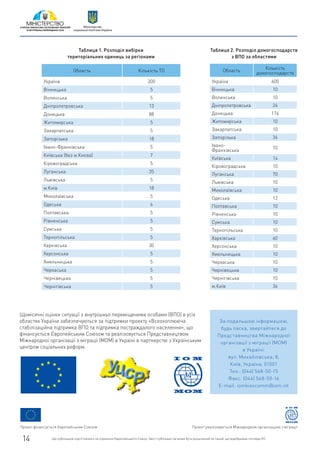 Проект фінансується Європейським Союзом Проект реалізовується Міжнародною організацією з міграції
Цю публікацію підготовлено за сприяння Європейського Союзу. Зміст публікації не може бути розцінений як такий, що відображає погляди ЄС.14
Міністерство
соціальної політики України
Область Кількість ТО
Україна 300
Вінницька 5
Волинська 5
Дніпропетровська 13
Донецька 88
Житомирська 5
Закарпатська 5
Запорізька 18
Івано-Франківська 5
Київська (без м.Києва) 7
Кіровоградська 5
Луганська 35
Львівська 5
м.Київ 18
Миколаївська 5
Одеська 6
Полтавська 5
Рівненська 5
Сумська 5
Тернопільська 5
Харківська 30
Херсонська 5
Хмельницька 5
Черкаська 5
Чернівецька 5
Чернігівська 5
Область
Кількість
домогосподарств
Україна 600
Вінницька 10
Волинська 10
Дніпропетровська 26
Донецька 176
Житомирська 10
Закарпатська 10
Запорізька 36
Івано-
Франківська
10
Київська 14
Кіровоградська 10
Луганська 70
Львівська 10
Миколаївська 10
Одеська 12
Полтавська 10
Рівненська 10
Сумська 10
Тернопільська 10
Харківська 60
Херсонська 10
Хмельницька 10
Черкаська 10
Чернівецька 10
Чернігівська 10
м.Київ 36
Таблиця 1. Розподіл вибірки
територіальних одиниць за регіонами
Таблиця 2. Розподіл домогосподарств
з ВПО за областями
Щомісячні оцінки ситуації з внутрішньо переміщеними особами (ВПО) в усіх
областях України забезпечуються за підтримки проекту «Всеохоплююча
стабілізаційна підтримка ВПО та підтримка постраждалого населення», що
фінансується Європейським Союзом та реалізовується Представництвом
Міжнародної організації з міграції (МОМ) в Україні в партнерстві з Українським
центром соціальних реформ.
За подальшою інформацією,
будь ласка, звертайтеся до
Представництва Міжнародної
організації з міграції (МОМ)
в Україні:
вул. Михайлівська, 8,
Київ, Україна, 01001
Тел.: (044) 568-50-15
Факс: (044) 568-50-16
E-mail: iomkievcomm@iom.int
 
