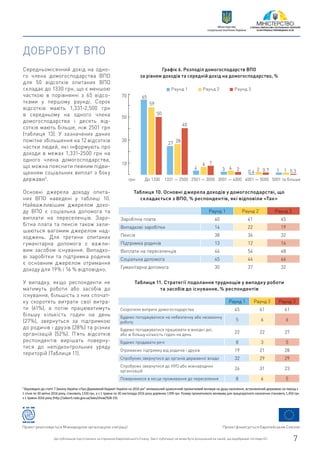 Проект фінансується Європейським СоюзомПроект реалізовується Міжнародною організацією з міграції
Цю публікацію підготовлено за сприяння Європейського Союзу. Зміст публікації не може бути розцінений як такий, що відображає погляди ЄС. 7
Міністерство
соціальної політики України
ДОБРОБУТ ВПО
Середньомісячний дохід на одно-
го члена домогосподарства ВПО
для 50 відсотків опитаних ВПО
складає до 1330 грн, що є меншою
часткою в порівнянні з 65 відсо-
тками у першому раунді. Сорок
відсотків мають 1,331-2,500 грн
в середньому на одного члена
домогосподарства і десять від-
сотків мають більше, ніж 2501 грн
(таблиця 13). У зазначених даних
помітне збільшення на 12 відсотків
частки людей, які інформують про
доходи в межах 1,331-2500 грн на
одного члена домогосподарства,
що можна пояснити певним підви-
щенням соціальних виплат з боку
держави3
.
Основні джерела доходу опита-
них ВПО наведені у таблиці 10.
Найважливішим джерелом дохо-
ду ВПО є соціальна допомога та
виплати на переселенців. Заро-
бітна плата та пенсія також зали-
шаються вагомим джерелом над-
ходжень. Для третини опитаних
гуманітарна допомога є важли-
вим засобом існування. Випадко-
ві заробітки та підтримка родичів
є основним джерелом отримання
доходу для 19% і 16 % відповідно.
У випадку, якщо респонденти не
матимуть роботи або засобів до
існування, більшість з них спочат-
ку скоротять витрати свої витра-
ти (61%), а потім працюватимуть
більшу кількість годин на день
(27%), звернуться за підтримкою
до родичів і друзів (28%) та різних
організацій (52%). П’ять відсотків
респондентів вирішать поверну-
тися до непідконтрольних уряду
територій (Таблиця 11).
3
Відповідно до статті 7 Закону України «Про Державний бюджет України на 2016 рік” мінімальний щомісячний прожитковий мінімум на душу населення, встановлений державою на період з
1 січня по 30 квітня 2016 року, становить 1330 грн, а з 1 травня по 30 листопада 2016 року дорівнює 1399 грн. Розмір прожиткового мінімуму для працездатного населення становить 1,450 грн
з 1 травня 2016 року (http://zakon5.rada.gov.ua/laws/show/928-19).
грн: До 1330 1331 — 2500 2501 — 3000 3001 — 4000 4001 — 5000 5001 та більше
70
50
30
10
65
27
4 3
0.4 1
59
28
6
4 2 1
Графік 6. Розподіл домогосподарств ВПО
за рівнем доходів та середній дохід на домогосподарство, %
Раунд 1 Раунд 2 Раунд 3
50
40
7
2 0.7 0.3
Раунд 1 Раунд 2 Раунд 3
Заробітна плата 40 41 45
Випадкові заробітки 14 22 19
Пенсія 38 36 32
Підтримка родичів 13 12 16
Виплати на переселенців 44 54 48
Соціальна допомога 45 44 46
Гуманітарна допомога 30 37 32
Таблиця 10. Основні джерела доходів у домогосподарстві, що
складається з ВПО, % респондентів, які відповіли «Так»
Раунд 1 Раунд 2 Раунд 3
Скоротили витрати домогосподарства 45 61 61
Будемо погоджуватися на небезпечну або незаконну
роботу
5 6 6
Будемо погоджуватися працювати в вихідні дні,
або ж більшу кількість годин на день
22 22 27
Будемо продавати речі 8 3 5
Отримаємо підтримку від родичів і друзів 19 21 28
Спробуємо звернутися до органів державної влади 32 29 29
Спробуємо звернутися до НУО або міжнародних
організацій
26 31 23
Повернемося в місце проживання до переселення 8 6 5
Таблиця 11. Стратегії подолання труднощів у випадку роботи
та засобів до існування, % респондентів
 