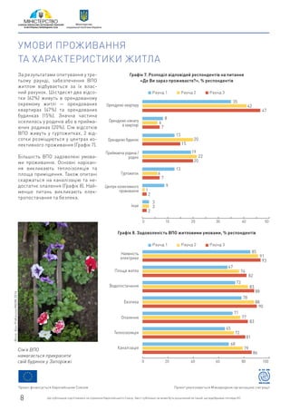 Проект фінансується Європейським Союзом Проект реалізовується Міжнародною організацією з міграції
Цю публікацію підготовлено за сприяння Європейського Союзу. Зміст публікації не може бути розцінений як такий, що відображає погляди ЄС.8
Міністерство
соціальної політики України
УМОВИ ПРОЖИВАННЯ
ТА ХАРАКТЕРИСТИКИ ЖИТЛА
За результатами опитування у тре-
тьому раунді, забезпечення ВПО
житлом відбувається за їх влас-
ний рахунок. Шістдесят два відсо-
тки (62%) живуть в орендованому
окремому житлі — орендованих
квартирах (47%) та орендованих
будинках (15%). Значна частина
оселилась у родичів або в прийма-
ючих родинах (20%). Сім відсотків
ВПО живуть у гуртожитках, 2 від-
сотки розміщуються у центрах ко-
лективного проживання (Графік 7).
Більшість ВПО задоволені умова-
ми проживання. Основні нарікан-
ня викликають теплоізоляція та
площа приміщення. Також опитані
скаржаться на каналізацію та не-
достатнє опалення (Графік 8). Най-
менше питань викликають елек-
тропостачання та безпека.
Орендуємо квартиру
Орендуємо кімнату
в квартирі
Орендуємо будинок
Приймаюча родина /
родичі
Гуртожиток
Центри колективного
проживання
Інше
0 10 20 30 40 50
Графік 7. Розподіл відповідей респондентів на питання
«Де Ви зараз проживаєте?», % респондентів
Раунд 1 Раунд 2 Раунд 3
35
42
47
8
6
7
13
20
15
19
22
20
13
6
7
9
1
2
3
3
2
0 20 40 60 80 100
Графік 8. Задоволеність ВПО житловими умовами, % респондентів
Раунд 1 Раунд 2 Раунд 3
Наявність
електрики
Площа житла
Водопостачання
Безпека
Опалення
Теплоізоляція
Каналізація
85
91
93
67
76
82
73
83
88
78
88
90
71
77
83
65
72
81
68
79
86
Сім’я ВПО
намагається прикрасити
свій будинок у Запоріжжі
Фото:БенРобінсон/МОМ2016
 