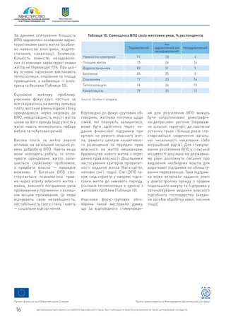 За даними опитування більшість
ВПО задоволені основними харак-
теристиками свого житла (особли-
во наявністю електрики, водопо-
стачання, каналізації, безпекою.
Кількість повністю незадоволе-
них основними характеристиками
житла не перевищує 15%. При цьо-
му основні нарікання викликають
теплоізоляція, опалення та площа
приміщення, а найменше — елек-
трика та безпека (Таблиця 10).
Оцінюючи житлову проблему,
учасники фокус-груп частіше за
все скаржились на високу орендну
плату, високий рівень відмов з боку
орендодавців через недовіру до
ВПО, невідповідність якості житла
цінам за його оренду (відсутність у
житлі навіть мінімального набору
меблів та побутових речей).
Висока плата за житло значно
впливає на загальний низький рі-
вень добробуту ВПО. Навіть якщо
вони знаходять роботу, то опла-
чувати орендоване житло зали-
шається серйозною проблемою,
а придбати власне — наврядче
можливо. У багатьох ВПО спо-
стерігається психологічна трав-
ма через втрату власного житла і
майна, значного погіршення умов
проживання у порівнянні з колиш-
нім місцем проживання. Ці люди
відчувають свою незахищеність,
нестабільність свого стану, і навіть
— соціальне відторгнення.
Таблиця 10. Самооцінка ВПО своїх житлових умов, % респондентів
Задоволений
Ані
задоволений ані
незадоволений
Незадоволений
Наявністю електрики 91 18 4
Площею житла 75 26 14
Водопостачанням 83 21 9
Безпекою 85 25 5
Опаленням 77 23 14
Теплоізоляцією 74 26 15
Каналізацією 79 20 12
Source: Особисті інтерв’ю
Відповідно до фокус-групових об-
говорень, житлова політика щодо
сімей, які планують залишитися,
може бути здійснена через на-
дання фінансової підтримки при
купівлі чи ремонті власного жит-
ла; ремонту центрів колективно-
го розміщення та передачі прав
власності на житло мешканцям;
будівництва нового житла з пере-
дачею прав власності. Доцільним є
застосування критеріїв пріоритет-
ності надання житла (багатодітні,
неповні сім’ї, тощо). Сім’ї ВПО та-
кож слід сприяти у напрямі підго-
товки житла до зимового періоду,
оскільки теплоізоляція є однією з
житлових проблем (Таблиця 10).
Учасники фокус-групових обго-
ворень також висловили думку,
що за відповідного стимулюван-
ня для розселення ВПО можуть
бути запропоновані демографіч-
но-депресивні регіони (переваж-
но сільські території, де протягом
останніх трьох і більше років спо-
стерігаються скорочення загаль-
ної чисельності населення і/або
міграційний відтік). Для стимулю-
вання розселення ВПО у сільській
місцевості доцільно на державно-
му рівні розглянути питання про
виділення необхідних коштів для
додаткової підтримки на облашту-
вання переселенців. Така підтрим-
ка може включати надання землі
у довгострокову оренду з правом
подальшого викупу та підтримка у
започаткуванні ведення власного
підсобного господарства (надан-
ня засобів обробітку землі, насіння
тощо).
Проект фінансується Європейським Союзом Проект реалізовується Міжнародною організацією з міграції
Цю публікацію підготовлено за сприяння Європейського Союзу. Зміст публікації не може бути розцінений як такий, що відображає погляди ЄС.16
Міністерство
соціальної політики України
 