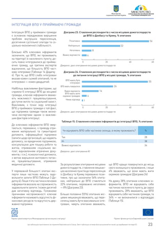 ІНТЕГРАЦІЯ ВПО У ПРИЙМАЮЧІ ГРОМАДИ
Інтеграція ВПО у приймаючі громади
є основною передумовою вирішення
проблем внутрішніх переселенців,
досягнення суспільної злагоди та со-
ціально-економічної стабільності.
Близько 40% ключових інформантів
зазначили, що ВПО, які проживають
на території їх населеного пункту, до-
сить повно інтегрувалися до прийма-
ючих громад, ще третина експертів
відзначили, що більшість ВПО част-
ково інтегровані (Таблиця 14 Додатку
4). Про те, що ВПО слабо інтегровані
вказав кожен сьомий опитаний, та не
інтегровані — кожен двадцятий.
Найбільш важливими факторами, що
сприяли б інтеграції ВПО до місцевої
громади, ключові інформанти вважа-
ють можливості працевлаштування,
доступне житло та соціальний захист.
Важливим, з точки зору інтеграції
ВПО у приймаючі громади є той факт,
що підтримка громади також визна-
чена експертами одним із важливі-
ших факторів інтеграції.
До ключових інформантів ВПО звер-
таються, переважно, з приводу отри-
мання матеріальної та гуманітарної
допомоги, інформаційної підтримки
(запитищодоорганізацій,щонадають
допомогу; за юридичною підтримкою;
консультацією для пошуку роботи та
житла; отриманням соціальних ви-
плат; відновленням втрачених доку-
ментів; і т.ін.), психологічної допомоги,
з метою вирішення житлового питан-
ня, працевлаштування, отримання
медичної допомоги.
У переважній більшості опитані екс-
перти лише частково можуть задо-
вольнити запити ВПО (Таблиця 3 До-
датку4).Лишеп’ятачастинаключових
інформантів вказала на спроможність
задовольнитизапити.Ікожендесятий
дав негативну відповідь. Головними
причинами неспроможності ключові
інформанти називають відсутність фі-
нансових ресурсів та відсутність дер-
жавної підтримки.
За результатами опитування місцевих
домогосподарств, ставлення мешкан-
цівнаселенихпунктівдопереселенців
із Донбасу та Криму переважно пози-
тивне, про що зазначили 56% опита-
них, нейтрально до ВПО ставляться
32% опитаних, переважно негативно
— 8% (Діаграма 23).
Більше половини (55%) опитаних міс-
цевих мешканців вважають, що пере-
селенці мають бути максимально інте-
гровані, чверть опитаних вважають,
що ВПО краще повернутися до місць
свого колишнього проживання, і лише
4% вважають, що вони мають жити
окремою громадою (Діаграма 24)
На думку 38% опитаних ключових ін-
формантів, ВПО не відчувають себе
частиною населеного пункту, де зараз
проживають, 28% вважають, що ВПО
відчувають себе частиною громади, та
34% — не визначилися з відповіддю
(Таблиця 15).
Діаграма 23. Ставлення респондентів з числа місцевих домогосподарств
до ВПО із Донбасу та Криму, % опитаних
56
32
8
4
Позитивно
Нейтрально
Негативно
Важко відповісти
Джерело: дані опитування місцевих домогосподарств
0 20 40 60
Діаграма 24. Ставлення респондентів з числа місцевих домогосподарств
до питання інтеграції ВПО у місцеві громади, % опитаних
55
26
14
4
1
ВПО мають бути
інтегровані
ВПО мають повернутися
Важко відповісти
ВПО мають жити
окремою громадою
Немає відповіді
Джерело: дані опитування місцевих домогосподарств
0 20 40 60
Таблиця 15. Ставлення ключових інформантів до інтеграції ВПО, % опитаних
Чи відчувають ВПО себе частиною селища, в якому проживають? %
Так 28
Ні 38
Важко відповісти 34
Джерело: дані опитування КІ
Проект фінансується Європейським СоюзомПроект реалізовується Міжнародною організацією з міграції
Цю публікацію підготовлено за сприяння Європейського Союзу. Зміст публікації не може бути розцінений як такий, що відображає погляди ЄС. 23
Міністерство
соціальної політики України
 