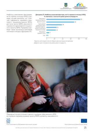 Найбільш важливими факторами,
які б сприяли інтеграції ВПО у гро-
мади, місцеві мешканці, як і клю-
чові інформанти, вважають мож-
ливості працевлаштування (83%),
доступне житло (68%), можливості
отримання гарантованого соціаль-
ного захисту (38%). Підтримка гро-
мади також визначена важливим
чинником інтеграції (Діаграма 27).
Діаграма 27. Найбільш важливі фактори, які б сприяли інтеграції ВПО,
% опитаних з числа місцевих домогосподарств
Можливості
працевлаштування
Доступне житло
Гарантований
соціальний захист
Відповідна медична і
психологічна допомога
Підтримка громади
Можливості
отримати освіту
Інше
Примітка: респонденти могли обирати декілька варіантів відповіді
Джерело: дані опитування місцевих домогосподарств
83
68
38
25
23
7
3
0 20 40 60 80 100
Перукарські послуги та візаж є однією з провідних сфер діяльності ВПО,
які отримали підтримку в рамках проекту МОМ із розвитку самозайнятості
Фото:БенРобінсон/МOM2016
Проект фінансується Європейським СоюзомПроект реалізовується Міжнародною організацією з міграції
Цю публікацію підготовлено за сприяння Європейського Союзу. Зміст публікації не може бути розцінений як такий, що відображає погляди ЄС. 25
Міністерство
соціальної політики України
 