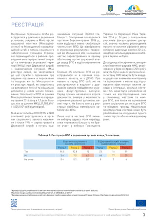 Внутрішньо переміщені особи ре-
єструються у декількох державних
установах, зокрема в Міністерстві
соціальної політики (Мінсоцопо-
літики) та Міжвідомчий координа-
ційний штаб з питань соціального
забезпечення громадян України,
які переміщуються з районів про-
ведення антитерористичної опера-
ції та тимчасово окупованої тери-
торії (МКШ) при Державній службі
з надзвичайних ситуацій. МКШ
реєструє людей, які звертаються
до цієї служби з проханням про
надання підтримки в переселенні
та пошуках житла. Мінсоцполіти-
ки реєструє людей, які звернулись
за виплатами пенсій та соціальної
допомоги у нових місцях прожи-
вання. Чисельність ВПО за даними
Мінсоцполітики станом на середи-
ну травня 2016 року в 1,7 рази біль-
ше, ніж за даними МКШ, (1,783,696 1
і 1,025,1002
осіб відповідно).
Майже всі опитані ВПО (93% з 2400
опитаних) реєструвались в орга-
нах соціального захисту населен-
ня і тільки 19% — зареєстровані в
Державній службі з питань над-
звичайних ситуацій (ДСНС) (Та-
блиця 1). Опитування проводилися
протягом березня-травня 2016 р.,
коли відбулася певна стабілізація
чисельності ВПО. Це відображено
в отриманих результатах: тенден-
цій до збільшення або зменшення
частки зареєстрованих в одному
або іншому органі державної вла-
ди серед ВПО в ході опитування не
виявлено.
Близько 6% опитаних ВПО не ре-
єструвалися ні в органах соці-
ального захисту, ні у ДСНС. Про
наявність серед ВПО осіб, які не
реєструвалися в жодному з дер-
жавних органів повідомляли учас-
ники фокус-групових дискусій.
Серед причин називалися втрата
документів, зневіра у можливість
отримання реальної допомоги, ве-
ликі черги. Не бачать сенсу у реє-
страції найбільш матеріально за-
безпечені ВПО.
Лише шоста частина ВПО зміни-
ли виборчу адресу після переїзду,
отже переважна більшість не бра-
ли участі у виборах Президента
України та Верховної Ради Укра-
їни 2014 р. Згідно з повідомлень
учасників фокус-групових диску-
сій, значна частина респондентів
просто не встигли оформити зміну
виборчої адреси до жовтня 2014 р.,
а відтоді загальнодержавних вибо-
рів в Україні не було.
Дослідницькі інструменти, викори-
стані протягом раундів НМС, реалі-
зованих у березні-травні 2016 року,
можуть бути надалі удосконалені і
в систему НМС можуть бути введе-
ні додаткові елементи моніторингу
та оцінювання з метою відслідко-
вування ефективності вжитих за-
ходів з інтеграції, оскільки систе-
ма НМС може бути направлена не
тільки на відслідковування змін
у становищі, настроях та намі-
рів ВПО, але також на оцінювання
рівня соціальних ризиків для ВПО
та місцевих громад. Національна
моніторингова система може бути
реалізована за координації одного
з міністерств або на міжвідомчому
рівні.
РЕЄСТРАЦІЯ
1
Відповідно до даних, опублікованих на веб-сайті Міністерства соціальної політики України станом на 23 травня 2016 року
http://www.mlsp.gov.ua/labour/control/uk/publish/article?art_id=189361&cat_id=107177
2
Відповідно до даних, опублікованих на веб-сайті Державної служби з надзвичайних ситуацій станом на 17 травня 2016 року: http://www.mns.gov.ua/news/34232.html
В органах соціального
захисту населення
В Державній службі з питань
надзвичайних ситуацій
Раунд 1 Раунд 2 Раунд 3 Раунд 1 Раунд 2 Раунд 3
Так 94.0 92.8 93 23 16 19
Hi 5.6 7.0 6.3 68 77 75
Не знаю 0.4 0.2 0.7 9 7 6
Таблиця 1. Реєстрація ВПО в державних органах влади, % опитаних
Проект фінансується Європейським СоюзомПроект реалізовується Міжнародною організацією з міграції
Цю публікацію підготовлено за сприяння Європейського Союзу. Зміст публікації не може бути розцінений як такий, що відображає погляди ЄС. 3
Міністерство
соціальної політики України
 
