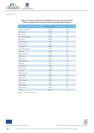 ДОДАТОК 2
Кількість сімей %
Разом по Україні 1211092 100
Вінницька 8824 0,7
Волинська 2310 0,2
Дніпропетровська 52214 4,3
Донецька 493958 40,8
Житомирська 6274 0,5
Закарпатська 1980 0,2
Запорізька 85656 7,1
Івано-Франківська 2175 0,2
Київська 30660 2,5
Кіровоградська 6975 0,6
Луганська 196140 16,2
Львівська 6878 0,6
Миколаївська 5291 0,4
Одеська 21797 1,8
Полтавська 18988 1,6
Рівненська 1789 0,1
Сумська 10275 0,8
Тернопільська 1574 0,1
Харківська 141836 11,7
Херсонська 8354 0,7
Хмельницька 4064 0,3
Черкаська 8457 0,7
Чернівецька 1583 0,1
Чернігівська 6449 0,5
м.Київ 86591 7,1
Таблиця 1. Кількість облікованих сімей ВПО Міністерством соціальної політики
України на грудень 2015, яка використовувалась для формування вибірки
Джерело: дані Мінсоцполітики
Проект фінансується Європейським Союзом Проект реалізовується Міжнародною організацією з міграції
Цю публікацію підготовлено за сприяння Європейського Союзу. Зміст публікації не може бути розцінений як такий, що відображає погляди ЄС.30
Міністерство
соціальної політики України
 
