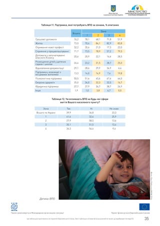 Всього
Зона
1 2 3 4
Грошової допомоги 76,2 78,1 68,1 71,8 51,9
Житла 73,0 70,4 84,1 82,9 83,8
Отримання нової професії 32,2 35,6 21,0 17,3 23,0
Сприяння у працевлаштуванні 71,7 73,5 78,9 57,2 79,5
Допомога у започаткуванні
власного бізнесу
20,6 20,9 22,1 16,6 28,5
Розміщення дітей у дитячих
садках і школах
24,4 23,2 31,5 28,7 25,0
Відновлення документації 29,1 28,6 29,9 34,9 6,4
Підтримка у взаємодії з
місцевими жителями
13,3 14,0 14,9 7,6 19,8
Психологічна підтримка 50,5 51,4 45,4 47,4 44,0
Охорона здоров'я 35,0 36,0 32,3 32,5 16,7
Юридична підтримка 37,7 37,9 36,7 38,7 24,9
Інше 1,9 1,0 3,8 6,7 0,0
Таблиця 11. Підтримка, якої потребують ВПО за зонами, % опитаних
Зона Так Ні Не знаю
Всього по Україні 39,9 36,8 23,3
1 41,6 32,6 25,9
2 27,9 58,5 13,6
3 35,1 51,5 13,4
4 34,3 56,4 9,4
Таблиця 12. Чи впливають ВПО на будь-які сфери
життя Вашого населеного пункту?
Дитина-ВПО
Фото:БенРобінсон/МOM2016
Проект фінансується Європейським СоюзомПроект реалізовується Міжнародною організацією з міграції
Цю публікацію підготовлено за сприяння Європейського Союзу. Зміст публікації не може бути розцінений як такий, що відображає погляди ЄС. 35
Міністерство
соціальної політики України
 