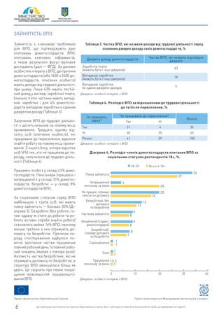 Зайнятість є ключовою проблемою
для ВПО, що підтверджують дані
опитувань домогосподарств ВПО,
опитувань ключових інформантів,
а також результати фокус-групових
досліджень (далі — ФГД). За даними
особистих інтерв’ю з ВПО, дві третини
домогосподарств (або 1600 з 2400 до-
могосподарств, опитаних особисто)
мають доходи від трудової діяльності,
при цьому. Лише 43% мають постій-
ний доход у вигляді заробітної плати,
близько п’ятої частини мають випад-
кові заробітки і для 4% домогоспо-
дарств випадкові заробітки є єдиним
джерелом доходу (Таблиця 3).
Залучення ВПО до трудової діяльно-
сті є досить низьким на новому місці
проживання. Тридцять одному від-
сотку осіб (опитаних особисто), які
працювали до переселення, вдалося
знайти роботу на новому місці прожи-
вання. З іншого боку, чотири відсотки
осіб (4%) тих, хто не працював до пе-
реїзду, залучилися до трудової діяль-
ності (Таблиця 4).
Працюючі особи є у складі 43% домо-
господарств. Пенсіонери (працюючі і
непрацюючі) є у складі 31% домогос-
подарств, безробітні — у складі 8%
домогосподарств ВПО.
За соціальним статусом серед ВПО
найбільшою є група осіб, які мають
повну зайнятість — близько 30% (Ді-
аграма 5). Безробітні (без роботи; го-
тові одразу ж стати до роботи та ро-
блять активні спроби знайти роботу)
становлять майже 16% ВПО, причому
менше третини з них отримують до-
помогу по безробіттю. Протягом пе-
ріоду спостереження відбулося по-
мітне зростання частки працюючих
повний робочий день та повний робо-
чий тиждень (майже у півтора рази).
Натомість частка безробітних, які не
отримують допомогу по безробіттю, в
структурі ВПО зменшилася більш як
удвічі. Це свідчить про певне покра-
щення можливостей працевлашту-
вання ВПО.
ЗАЙНЯТІСТЬ ВПО
Джерела доходу домогосподарств
Частка ВПО, які назвали відповідне
джерело
Заробітна плата
(можуть бути і інші джерела)
43
Випадкові заробітки
(можуть бути і інші джерела)
18
Випадкові заробітки
як єдине джерело доходів
4
Таблиця 3. Частка ВПО, які назвали доходи від трудової діяльності серед
основних джерел доходу своїх домогосподарств, %
Джерело: особисті інтерв’ю з ВПО
Чи працюють
зараз?
Чи працювали до переселення?
Всього
Так Ні
Так 31 4 35
Ні 30 35 65
Разом 61 39 100
Таблиця 4. Розподіл ВПО за відношенням до трудової діяльності
до та після переселення, %
Джерело: особисті інтерв’ю з ВПО
0 10 20 30 40
						 34
				 27
4
			 20
			 20
			16
		 13
	 11
	 9
	 8
	 9
	 8
	 8
	 7
1
1
1
1
0.3
1
Діаграма 4. Розподіл членів домогосподарств опитаних ВПО за
соціальним статусом респондентів 18+, %.
18–59 Всього 18+
Повна зайнятість
Непрацюючий
пенсіонер за віком
Не працює, отримує
пенсію чи допомогу
Безробітний, без
допомоги
по безробіттю
Часткова зайнятість
Незайнятий (студент,
домогосподарка)
Безробітний,
отримує допомогу
по безробіттю
Самозайнятий
Інше
Працюючий
пенсіонер за віком
Джерело: особисті інтерв’ю з ВПО
Проект фінансується Європейським Союзом Проект реалізовується Міжнародною організацією з міграції
Цю публікацію підготовлено за сприяння Європейського Союзу. Зміст публікації не може бути розцінений як такий, що відображає погляди ЄС.6
Міністерство
соціальної політики України
 