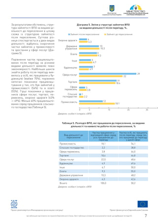 За результатами обстежень, струк-
тура зайнятості ВПО за видами ді-
яльності до переселення в цілому
схожа із структурою зайнятості
після переселення, Суттєва різ-
ниця спостерігається у двох видах
діяльності: відбулось скорочення
частки зайнятих у промисловості
та зростання у сфері послуг (Діа-
грама 5).
Порівняння часток працевлашто-
ваних після переїзду за різними
видами діяльності виявляє певні
закономірності. Найбільше шансів
знайти роботу після переїзду вия-
вилось у осіб, які працювали у бу-
дівництві (майже 70%), порівняно
непогані показники працевлаш-
тування у тих, хто був зайнятий у
промисловості (54%) та в освіті
(55%). Гірші показники у праців-
ників сфери послуг, торгівлі, пе-
ревезень, охорони здоров’я (43%
— 49%). Менше 40% працевлашто-
ваних серед працівників сільсько-
го господарства (Таблиця 5).
0 5 15 25 35
Діаграма 5. Зміни у структурі зайнятих ВПО
за видами діяльності після переїзду, %.
Зайняті після переселення Зайняті до переселення
Охорона здоров’я
Державне
управління
Освіта
Інше
Будівництво
Сфера послуг
Торгівля
Сфера
перевезень
Сільське
господарство
Промисловість
4
4.3
	 10
	 10.3
	 9
	 9.3
	 6
	 6.7
	 7
4.9
					 29
				 22
			 19
			 18.4
3
3.8
1
2.2
		 12
			 18.1
Вид діяльності до
переселення
Частка працюючих у
відповідній сфері серед
усіх працюючих до
переїзду
Частка осіб, які працюють
після переїзду, серед тих,
хто працював до переїзду
у даній сфері
Промисловість 18,1 54,1
Сільське господарство 2,2 38,8
Сфера перевезень 3,8 44,0
Торгівля 18,4 46,8
Сфера послуг 22,0 48,6
Будівництво 4,9 69,6
Інше 6,7 50,0
Освіта 9,3 55,0
Державне управління 10,3 48,2
Охорона здоров’я 4,3 42,6
Всього 100,0 50,2
Таблиця 5. Розподіл ВПО, які працювали до переселення, за видами
діяльності та наявністю роботи після переселення, %
Джерело: особисті інтерв’ю з ВПО
Джерело: особисті інтерв’ю з ВПО
Проект фінансується Європейським СоюзомПроект реалізовується Міжнародною організацією з міграції
Цю публікацію підготовлено за сприяння Європейського Союзу. Зміст публікації не може бути розцінений як такий, що відображає погляди ЄС. 7
Міністерство
соціальної політики України
 