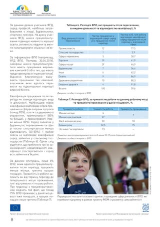 За даними деяких учасників ФГД,
серед професій, найбільш затре-
буваними є лікарі, будівельники,
спортивні тренери. На думку учас-
ників ФГД, шанси працевлашту-
вання підвищує наявність хорошої
освіти, активність людини та вмін-
ня налагоджувати соціальні зв’яз-
ки.
За інформацією ВПО (наприклад,
ФГД ВПО. Полтава. 30.04.2016),
найкращі шанси працевлаштува-
тися мають працівники мереже-
вих кампаній (тобто тих, що мають
представництва в інших регіонах).
Відносно благополучно відчу-
вають працівники тих кампаній,
власникам яких вдалось пере-
вести на підконтрольні території
власний бізнес.
Кваліфікація працюючих після пе-
реїзду не завжди відповідає виду
їх діяльності. Найбільшою мірою
кваліфікація відповідає серед пра-
цюючих в сферах охорони здоров’я
(понад 90%), освіти та державного
управління, промисловості (80%
та більше), у промисловості (тро-
хи менше 80%). Серед зайнятих у
будівництві, перевезеннях та сфе-
рі послуг спостерігається менша
відповідність (40-50%). І майже
зовсім не відповідає кваліфікація
серед зайнятих у сільському гос-
подарстві (Таблиця 6). Однак слід
відмітити, що приблизно такі ж за-
кономірності невідповідності ква-
ліфікації спостерігаються і серед
всіх зайнятих в Україні.
За даними опитувань, лише 6%
ВПО, яким вдалося працевлашту-
ватися після переїзду, працюють
менше місяця, третина працює
понад рік. Тривалість їх роботи за-
лежить як від терміну переїзду до
теперішнього місця проживання,
так і від тривалості пошуку роботи.
Про труднощі з працевлаштуван-
ням свідчить той факт, що понад
75% ВПО проживає у даній місце-
вості вже понад рік, а працює по-
над рік лише третина (Таблиця 7).
Вид діяльності після
переселення
Частка працюючих у
відповідній сфері серед
усіх працюючих після
переїзду
Частка осіб, чия робота
відповідає кваліфікації,
серед працюючих після
переїзду у відповідній
сфері
Промисловість 12 77,5
Сільське господарство 1 3,9
Сфера перевезень 3 50,7
Торгівля 19 41,9
Сфера послуг 29 46,9
Будівництво 7 56,4
Інше 6 62,2
Освіта 9 86,9
Державне управління 10 80,3
Охорона здоров’я 4 91,8
Всього 100 59,6
Таблиця 6. Розподіл ВПО, які працюють після переселення,
за видами діяльності та відповідністю кваліфікації, %
Джерело: особисті інтерв’ю з ВПО
Тривалість роботи Тривалість роботи Тривалість проживання
Менше місяця 6
7
Менше ніж 6 місяців 27
Від 6 місяців до року 33 18
Більше року 32,5 75
Не знаю / не відповіли 1,5 —
Таблиця 7. Розподіл ВПО, за тривалістю роботи на даному робочому місці
та тривалістю проживання у даній місцевості, %
Примітка: дані розраховувалися для осіб віком 18-59 років (працездатний вік)
Джерело: особисті інтерв’ю з ВПО
Фото:БенРобінсон/МOM2016
Перукарські послуги та візаж є однією з провідних сфер діяльності ВПО, які
отримали підтримку в рамках проекту МОМ із розвитку самозайнятості
Проект фінансується Європейським Союзом Проект реалізовується Міжнародною організацією з міграції
Цю публікацію підготовлено за сприяння Європейського Союзу. Зміст публікації не може бути розцінений як такий, що відображає погляди ЄС.8
Міністерство
соціальної політики України
 