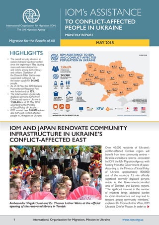 •	 The overall security situation in
eastern Ukraine has deteriorated
since the beginning of May, causing
more and more destruction
and victims among both military
and civilians. Operation of
the Donetsk Filter Station was
suspended, putting at risk
the water supply for 345,000
people.
•	 As of 23 May, the 2018 Ukraine
Humanitarian Response Plan
was funded only at 12%.
•	 The total number of internally
displaced persons (IDPs) from
Crimea and eastern Ukraine is
1,506,476 as of 21 May 2018,
according to the Ministry
of Social Policy of Ukraine.
•	 IOM assisted over 245,000 vulner-
able IDPs and conflict-affected
people in 24 regions of Ukraine.
HIGHLIGHTS
IOM AND JAPAN RENOVATE COMMUNITY
INFRASTRUCTURE IN UKRAINE’S
CONFLICT-AFFECTED EAST
Over 40,000 residents of Ukraine’s
conflict-affected Donbas region will
benefit from nine community centres –
libraries and cultural centres – renovated
by IOM, the UN Migration Agency, with
funding from the Government of Japan.
According to the Ministry of Social Policy
of Ukraine, approximately 800,000
out of the country’s 1.5 mln officially
registered internally displaced persons
reside in the Government-controlled
area of Donetsk and Luhansk regions.
“The significant increase in the number
of residents brings additional burden
to social infrastructure and may lead to
tensions among community members,”
explained Dr. Thomas Lothar Weiss, IOM
Ukraine’s Chief of Mission. In order to
IOM ASSISTANCE TO IDPs
AND CONFLICT-AFFECTED
POPULATION IN UKRAINE
23 MAY 2018
1,506,476Total number of IDPs
in Ukraine according
to the Ministry of Social
Policy as of 21 May 2018
229,894People provided with
humanitarian aid
12,744People provided
with livelihood
support
3,322People assisted
within community
development projects
245,960
IDPs and people in need
assisted by IOM
Livelihood
support
Community
development
support
Humanitarian
aid
75,962
31%
men
110,920
45%
women
59,078
24%
children
Poltava
Luhansk
Donetsk
Kherson
Odesa
Vinnytsia
Ternopil
Lviv
Khmelnytskyi
Ivano-Frankivsk
Chernivtsi
Mykolaiv
Dnipro
Sumy
Kyiv
Kharkiv
Zhytomyr
Cherkasy
Zaporizhia
Kropyvnytskyi
Chernihiv
Rivne
Lutsk
Uzhhorod
IOM ASSISTANCE TO IDPs
AND CONFLICT-AFFECTED
POPULATION IN UKRAINE
IS SUPPORTED BY:
U.S. Department
of State Bureau
of Population, Refugees,
and Migration
European
Union
www.iom.org.ua, iomkievcomm@iom.int, https://www.facebook.com/IOMUkraine
© IOM Ukraine
MIGRATION FOR THE BENEFIT OF ALL
Ambassador Shigeki Sumi and Dr. Thomas Lothar Weiss at the official
opening of the renovated library in Toretsk
1		 International Organization for Migration, Mission in Ukraine	 www.iom.org.ua
MONTHLY REPORT
Migration for the Benefit of All
IOM’s ASSISTANCE
TO CONFLICT-AFFECTED
PEOPLE IN UKRAINE
MAY 2018
 