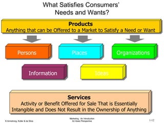 What Satisfies Consumers’  Needs and Wants? Products Anything that can be Offered to a Market to Satisfy a Need or Want Persons Places Organizations Ideas Information Services Activity or Benefit Offered for Sale That is Essentially Intangible and Does Not Result in the Ownership of Anything 
