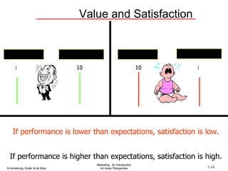 Value and Satisfaction If performance is lower than expectations, satisfaction is low. If performance is higher than expectations, satisfaction is high. Expectation Performance 8 10 Expectation Performance 10 8 