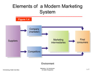 Elements of  a Modern Marketing System Figure 1.4 