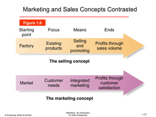 Marketing and Sales Concepts Contrasted Figure 1.6 