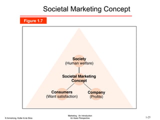 Societal Marketing Concept Figure 1.7 