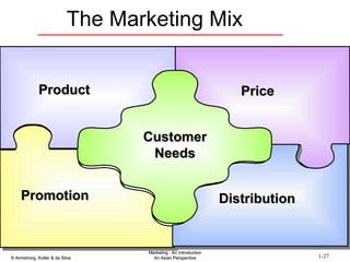 The Marketing Mix Customer Needs Product Price Promotion Distribution 
