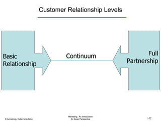 Customer Relationship Levels Basic Relationship Full Partnership Continuum 