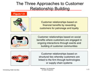 The Three Approaches to Customer Relationship Building Figure 1.9 