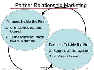 Partner Relationship Marketing Partners Outside the Firm Supply chain management Strategic alliances Partners Inside the Firm All employees customer focused Teams coordinate efforts toward customers 