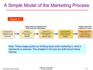 A Simple Model of the Marketing Process Note: These stages guide our thinking about what marketing is, what it represents in essence. The chapters in the text are built around these themes. Figure 1.1 