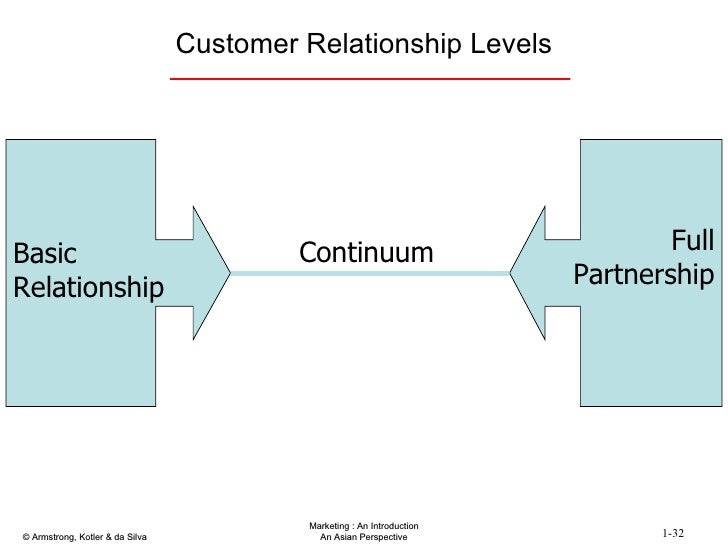what is basic relationship in marketing