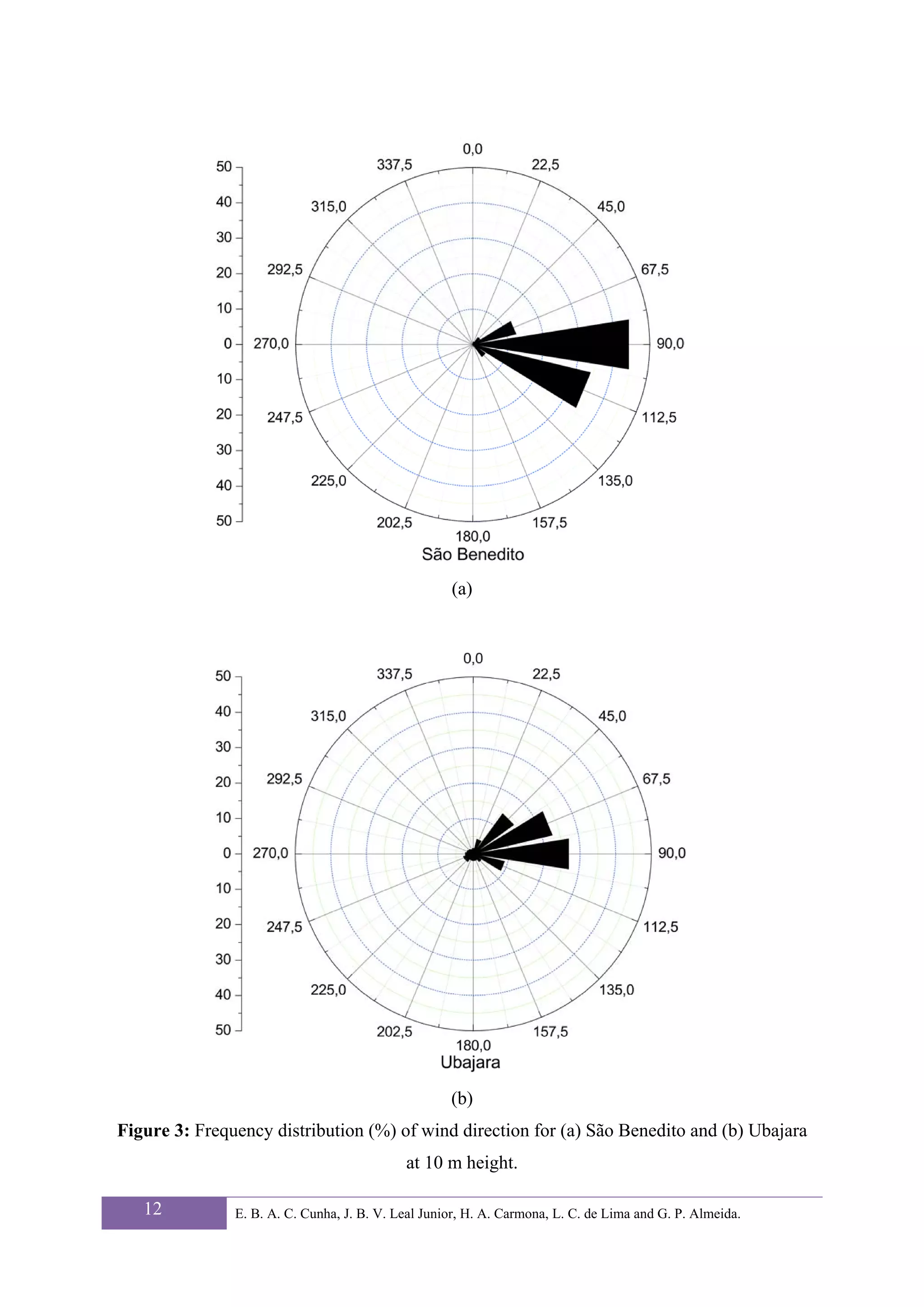 (a)




                                                    (b)
Figure 3: Frequency distribution (%) of wind direction for (a) São Benedito and (b) Ubajara
                                            at 10 m height.

   12          E. B. A. C. Cunha, J. B. V. Leal Junior, H. A. Carmona, L. C. de Lima and G. P. Almeida.
 