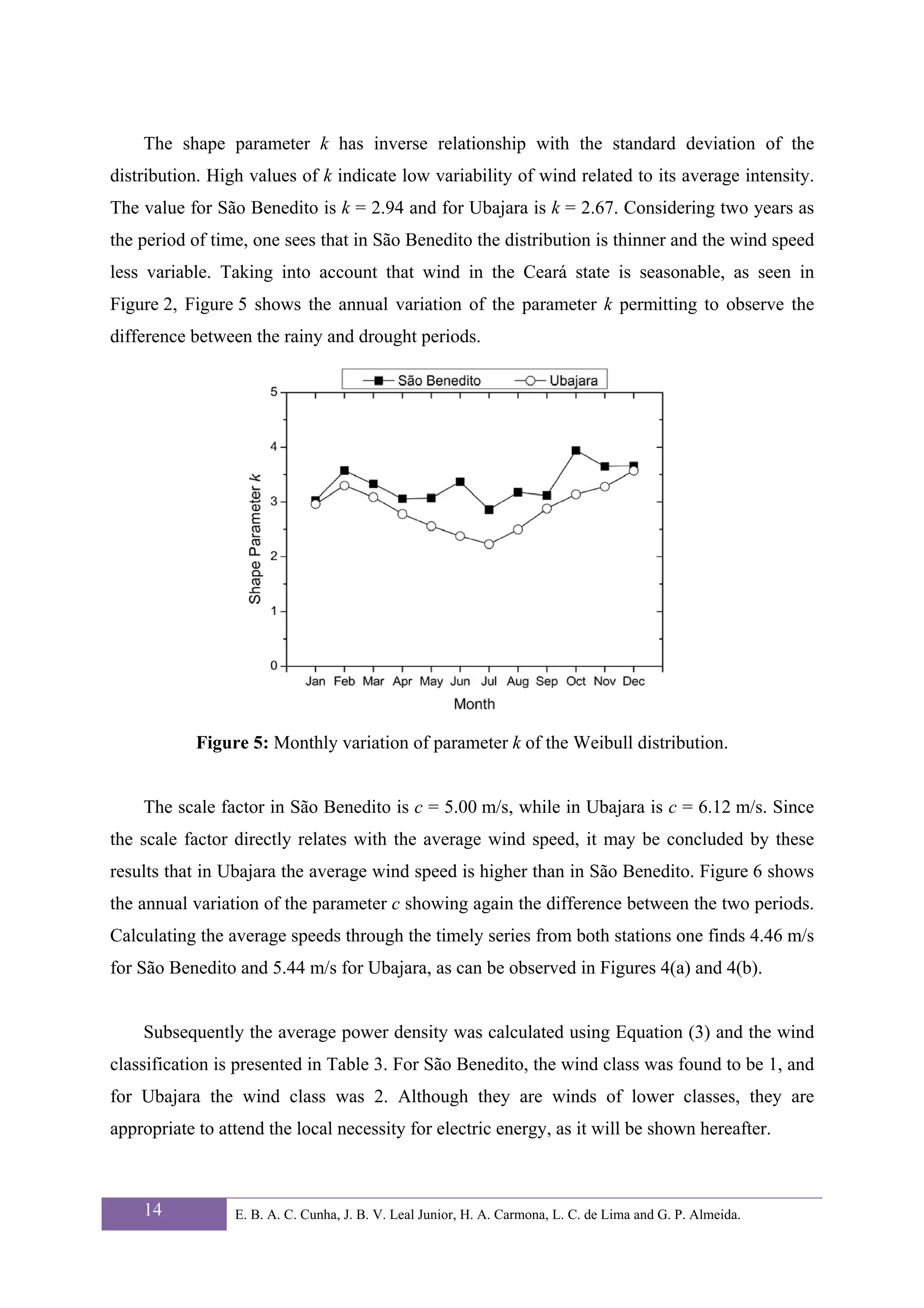 The shape parameter k has inverse relationship with the standard deviation of the
distribution. High values of k indicate low variability of wind related to its average intensity.
The value for São Benedito is k = 2.94 and for Ubajara is k = 2.67. Considering two years as
the period of time, one sees that in São Benedito the distribution is thinner and the wind speed
less variable. Taking into account that wind in the Ceará state is seasonable, as seen in
Figure 2, Figure 5 shows the annual variation of the parameter k permitting to observe the
difference between the rainy and drought periods.




            Figure 5: Monthly variation of parameter k of the Weibull distribution.


    The scale factor in São Benedito is c = 5.00 m/s, while in Ubajara is c = 6.12 m/s. Since
the scale factor directly relates with the average wind speed, it may be concluded by these
results that in Ubajara the average wind speed is higher than in São Benedito. Figure 6 shows
the annual variation of the parameter c showing again the difference between the two periods.
Calculating the average speeds through the timely series from both stations one finds 4.46 m/s
for São Benedito and 5.44 m/s for Ubajara, as can be observed in Figures 4(a) and 4(b).


    Subsequently the average power density was calculated using Equation (3) and the wind
classification is presented in Table 3. For São Benedito, the wind class was found to be 1, and
for Ubajara the wind class was 2. Although they are winds of lower classes, they are
appropriate to attend the local necessity for electric energy, as it will be shown hereafter.



    14           E. B. A. C. Cunha, J. B. V. Leal Junior, H. A. Carmona, L. C. de Lima and G. P. Almeida.
 