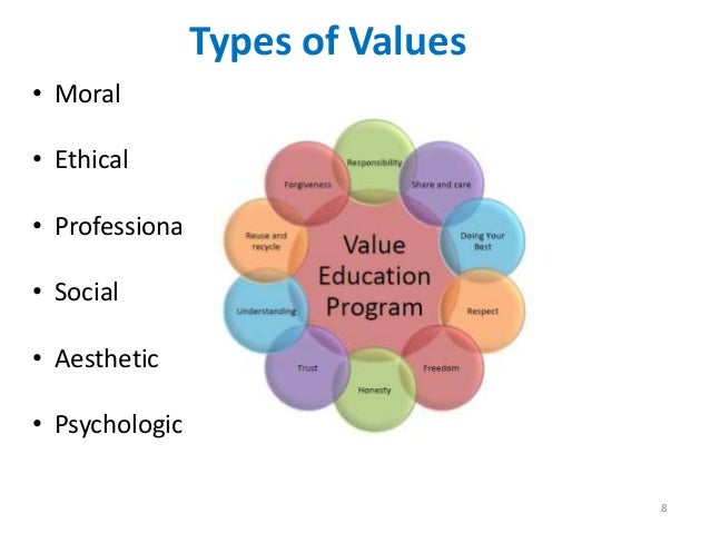 Different Types Of Human Values – CPSIM