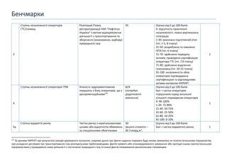 Бенчмарки
3
Ступінь незалежності операторів
ГТС/сховищ
Реалізація Плану
реструктуризації НАК "Нафтогаз
України" з метою відокремлення
діяльності з транспортування та
зберігання (закачування, відбору)
природного газу
35 Оцінка від 0 до 100 балів
0: відсутність практичної
незалежності, повна вертикальна
інтеграція
1-30: виконано підготовчий етап
(пп. 1-5, 8 плану)
31-50: розроблено та схвалено
НПА (пп. 6 плану)
51-70: здійснено передачу
активів, проведено сертифікацію
оператора ГТС (пп. 7,9 плану)
71-90: здійснено виділення
газосховищ (пп. 10-15 плану)
91-100: незалежність обох
операторів підтверджена
сертифікацією та відповідними
актами контролю НКРЕКП
1
4
Ступінь незалежності операторів ГРМ Кількість задокументованих
порушень з боку операторів, що є
дискримінаційними191
N/A
(потребує
додаткового
вивчення)
Оцінка від 0 до 100 балів
Бал = частка операторів-
порушників серед загальної
кількості перевірених операторів
0: 90-100%
1-20: 75-90%
21-40: 50-75%
41-60: 25-50%
61-80: 10-25%
81-100: 0-10%
1
5a
Ступінь відкриття ринку Частка ринку з нерегульованими
цінами або відсутністю обмежень
за спеціальними обовʼязками
30
(всього спожито –
30.3 млрд.м3
;
Оцінка від 0 до 100 балів
Бал = частка відкритого ринку 1
191
За даними НКРЕКП про результати заходів державного контролю, зокрема даних про факти надання переваги будь-якому замовнику чи газопостачальному підприємству
при укладенні договорів про транспортування газу розподільними трубопроводами, фактів прямого або опосередкованого заважання або протидії іншим газопостачальним
підприємствам у провадженні ними діяльності з постачання природного газу та інших фактів зловживання монопольним становищем.
 