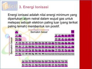 3. Energi Ionisasi
Semakin besar
Semakinbesar
Energi ionisasi adalah nilai energi minimum yang
diperlukan atom netral dalam wujud gas untuk
melepas sebuah elektron paling luar (yang terikat
paling lemah) membentuk ion positif.
 